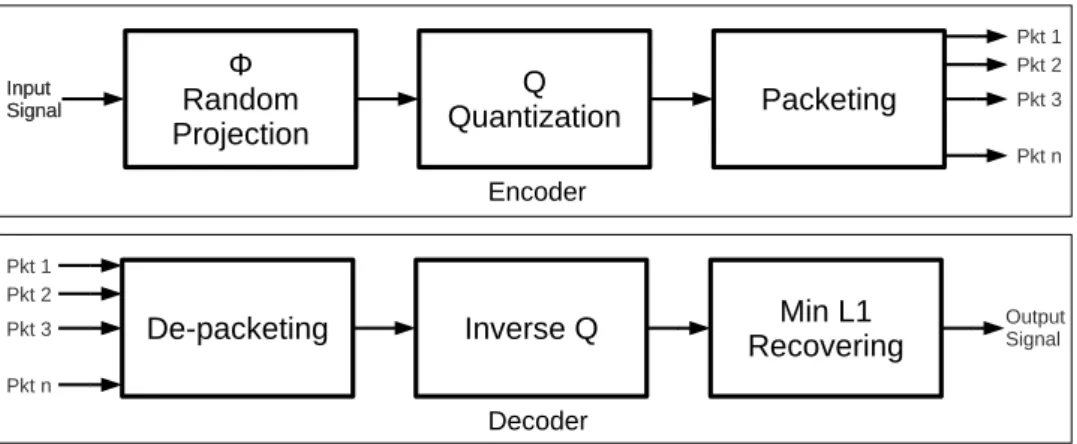 Figure 2.4: Present CS-MDC system