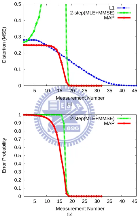 Figure 3.1: The measurement-distortion curves of various decoding algorithms (a) and their error probabilities of sparsity pattern (b)