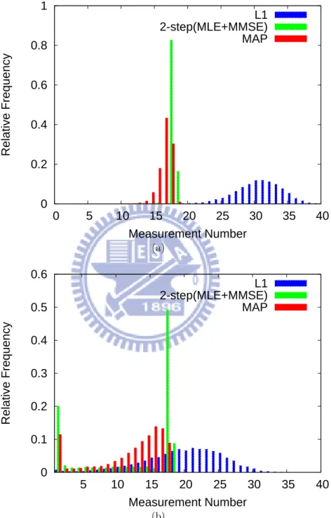 Figure 3.2: Measurement number distribution subject to distortion constraints: (a) MSE=0 and (b) MSE=0.06.