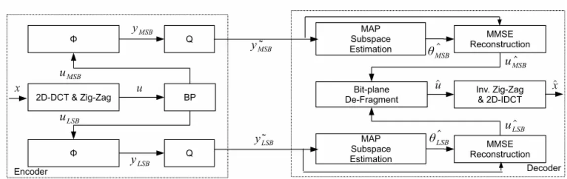 Figure 4.1: Concept of operations for bit-plane CS.
