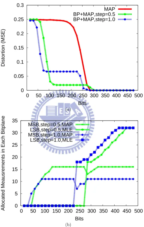 Figure 4.2: The effect of bit-plane separation on the R-D performance: (a) R-D curves and (b) measurement allocation.