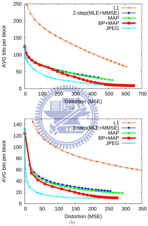 Figure 5.1: R-D performance subject to distortion constraints: (a) Baboon and (b) Lena.
