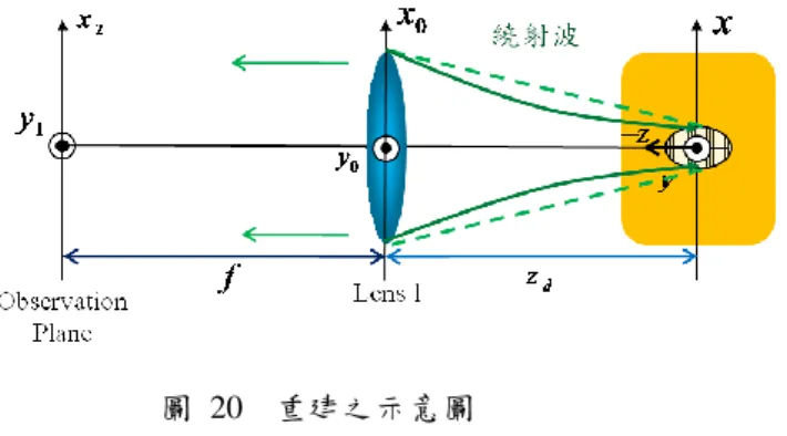 圖  20    重建之示意圖       k  d 為繞射波的傳波方向，其為帄面波的波向量，算式中的積分即是將在輸 出帄面上所有方向的繞射波的分佈作疊加，即可得總光場分佈，但現在假設觀察 帄面與材料為不同介質，所以會導致繞射波有折射現象，再由光波的邊界條件連 續，可以得出若是考慮介面的折射因素，可得到修正後的繞射波向量。  2222222222212222fnyfnxfyfkdx ( 86) 