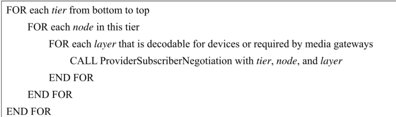 Table 4: Pseudo Code of Algorithm 3 