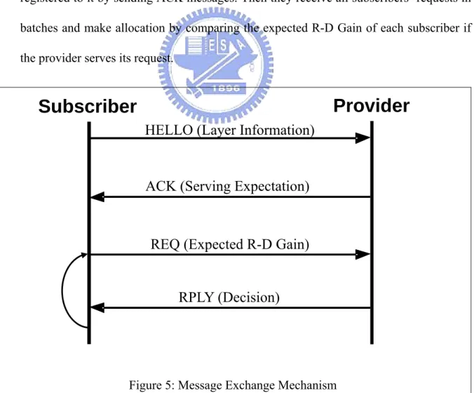 Figure 5: Message Exchange Mechanism HELLO (Layer Information) 