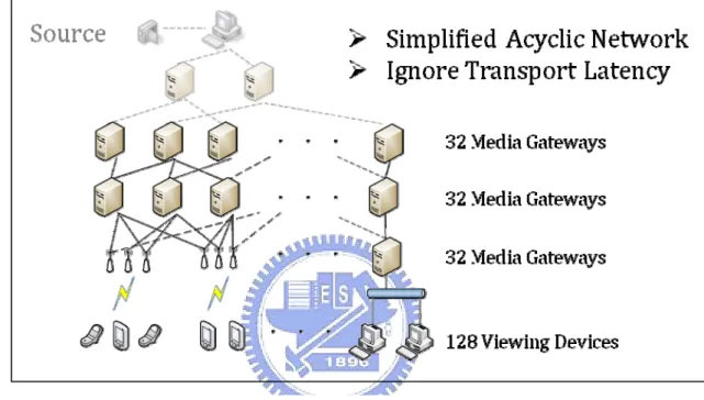 Figure 7: Network Model 