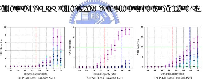 Figure 9: PSNR Reduction 