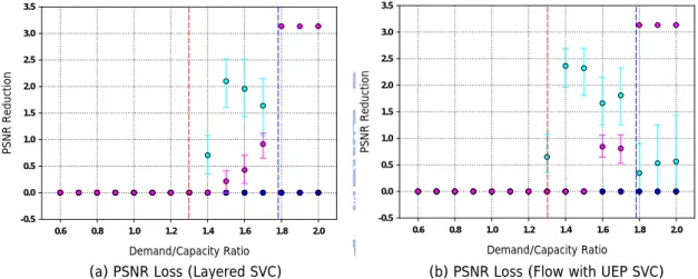 Figure 11: PSNR Reduction of Algorithm 2 