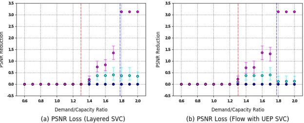 Figure 13: PSNR Reduction of Algorithm 4 