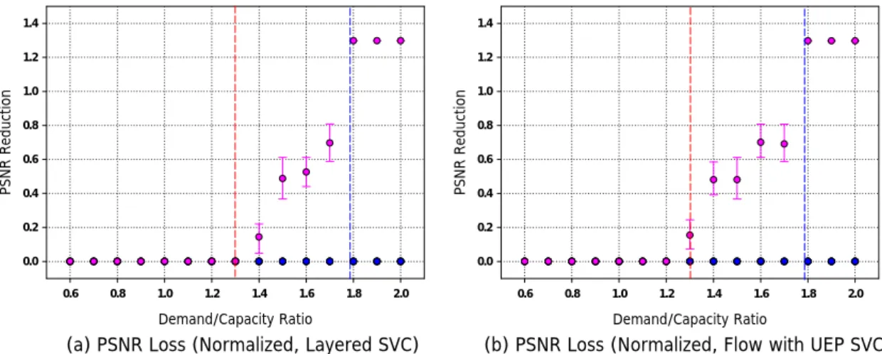 Figure 17: Normalized PSNR Reduction of Algorithm 3 