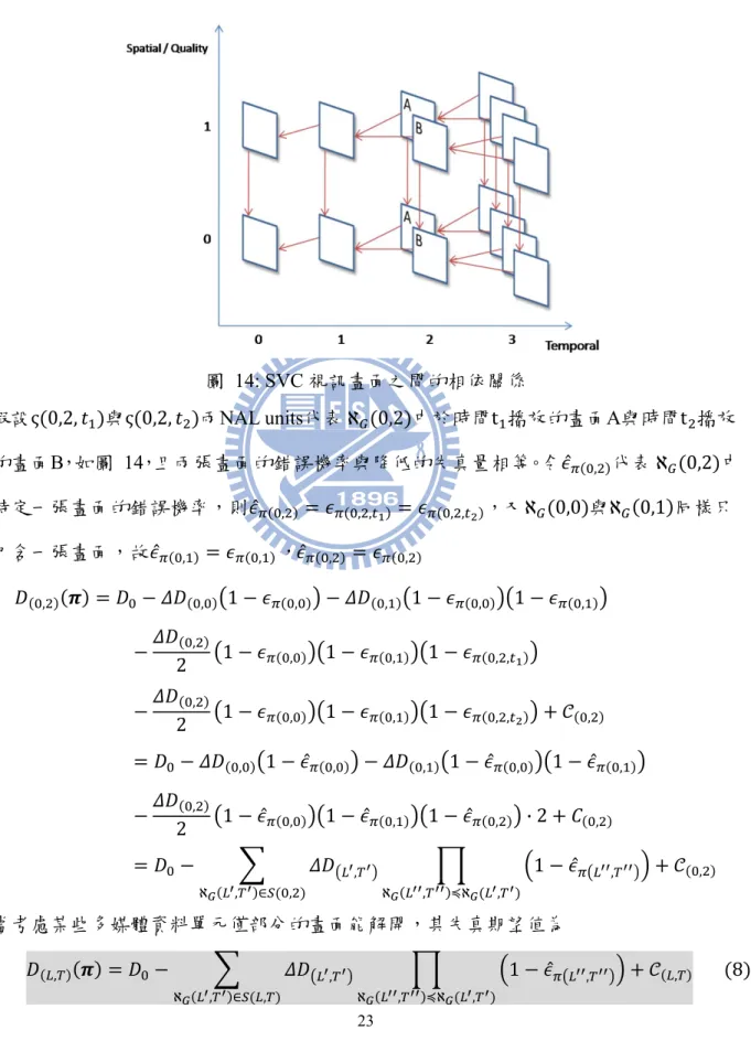 圖 14: SVC 視訊畫面之間的相依關係 