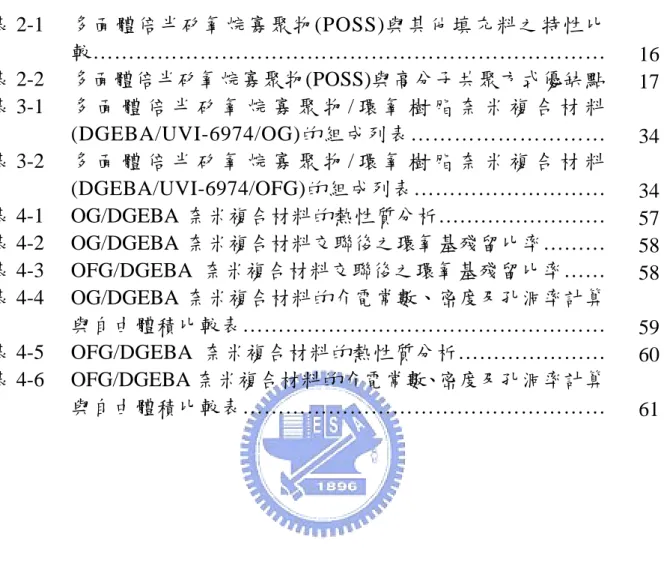 表  目  錄  表 2-1  多面體倍半矽氧烷寡聚物(POSS)與其他填充料之特性比 較………………………………………………………………  16 表 2-2  多面體倍半矽氧烷寡聚物(POSS)與高分子共聚方式優缺點  17 表 3-1  多 面 體 倍 半 矽 氧 烷 寡 聚 物 / 環 氧 樹 脂 奈 米 複 合 材 料  (DGEBA/UVI-6974/OG)的組成列表………………………  34 表 3-2  多 面 體 倍 半 矽 氧 烷 寡 聚 物 / 環 氧 樹 脂 奈 米 複 合 材 料  
