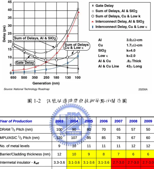 圖 1-2  訊號延遲時間與技術節點的關係圖  <2.4<2.4<2.4<2.7<2.7<2.7<3.0Intermetal insulator - k bulk