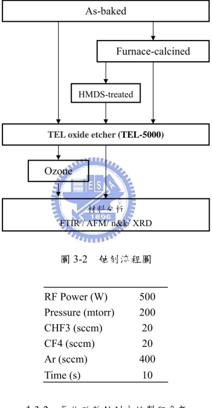 圖 3-2  蝕刻流程圖  RF Power (W)  500  Pressure (mtorr)  200  CHF3 (sccm)  20  CF4 (sccm)  20  Ar (sccm)  400  Time (s)  10  表3-2  氧化矽乾蝕刻系統製程參數  3.1.6  利用 Fusion ozone 光阻去除系統進行薄膜上光阻的移除 