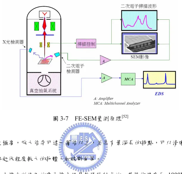 圖 3-7  FE-SEM量測原理 [52] 析度極高，放大倍率可達一萬倍以上，並具有景深長的特點，可以清晰的 觀察起伏程度較大的物體，如破斷面等。      本機台所使用的電子槍系統是熱場發射式的，其操作溫度為 1800K， 避免大部份的氣體分子吸附在針尖表面，所以不需要定時短暫加熱針尖至 2500K(此一過程稱為 flashing)，以去除所吸附的氣體分子。因此能增加電子 槍的使用壽命，維持較穩定的發射電流，並能在較差的真空度下操作。  3.3.5  X光繞射儀 (XRD)  [51]      型號為