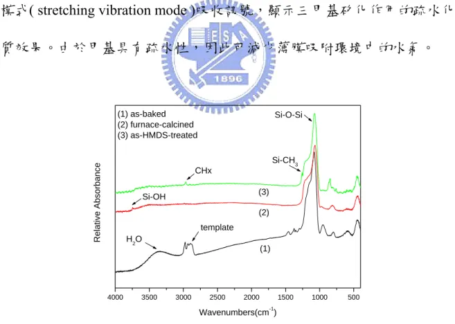圖 4-3 的FT-IR光譜中，位於 1080-1280 cm -1 的寬廣訊號帶為Si-O-Si非對 稱伸展模式( asymmetric stretching mode ) [57-58] ，1270～1500 cm -1 與 2820～ 3050 cm -1 之訊號峰是來自薄膜內的有機模板分子，而 3200～3600 cm -1 的寬 廣訊號帶則為水氣之吸收光譜。後兩者之訊號於 400℃的爐管加熱煅燒處理 後消失，顯示薄膜內的有機模板分子以及水分子皆被移除，並於 3750 cm -1 出 現Si-OH 