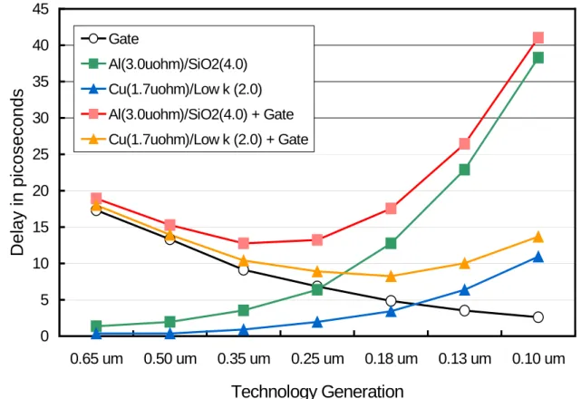 Fig. 1.1 Gate delay and interconnect RC delay at various technology nodes. 