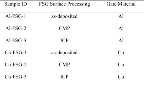 Table 2-1 Process conditions of samples used in this work.  Sample ID  FSG Surface Processing  Gate Material 