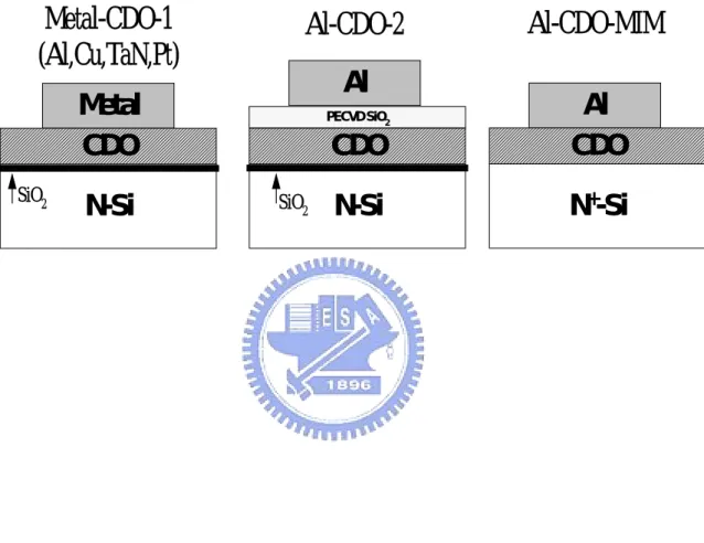 Fig. 3.1 Schematic drawings of the MIS structures used in this work. Metal-CDO-1 :  Metal/ CDO (200 nm)/ SiO 2  (10 nm)/n-Si
