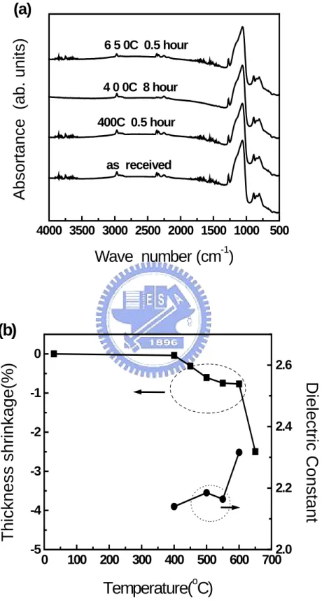 Fig. 3.2 (a) FTIR spectra and (b) thickness shrinkage and dielectric constant variation  of CDO film after thermal annealing at different temperatures