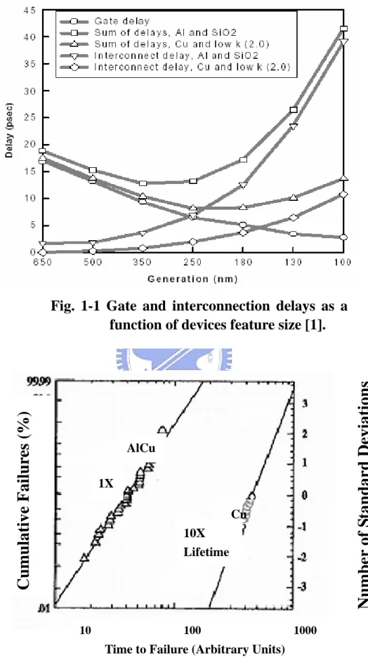 Fig. 1-2 Electromigration performance improvement  using Cu metallization [3]. 