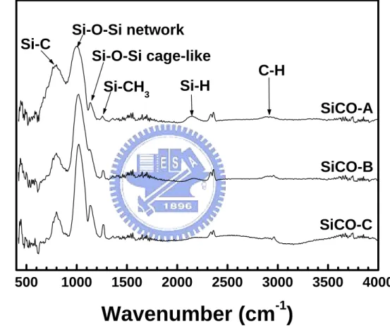 Fig. 2-2 FTIR absorption spectra of the α-SiCO:H  dielectrics studied in this work.
