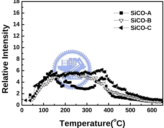 Fig. 2-4 TDS of H 2 O (m/e=18) for the dielectric  films of SiCO-A, SiCO-B and SiCO-C