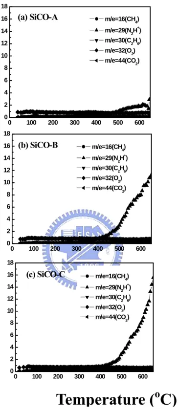 Fig. 2-5 TDS of CH 4  (m/e=16), N 2 H +  (m/e=29), C 2 H 6  (m/e=30), O 2 (m/e=32), and CO 2 (m/e=44) for the dielectric films of (a)  SiCO-A, (b) SiCO-B, and (c) SiCO-C