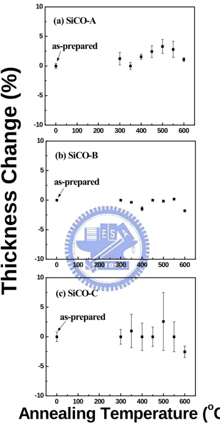 Fig. 2-6 Percentage of thickness change vs. annealing  temperature for the dielectric films of (a)  SiCO-A, (b) SiCO-B, and (c) SiCO-C