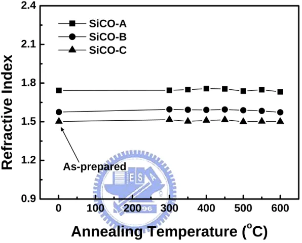 Fig. 2-7 Refractive index vs. annealing temperature for the three  α-SiCO:H dielectric films studied in this work
