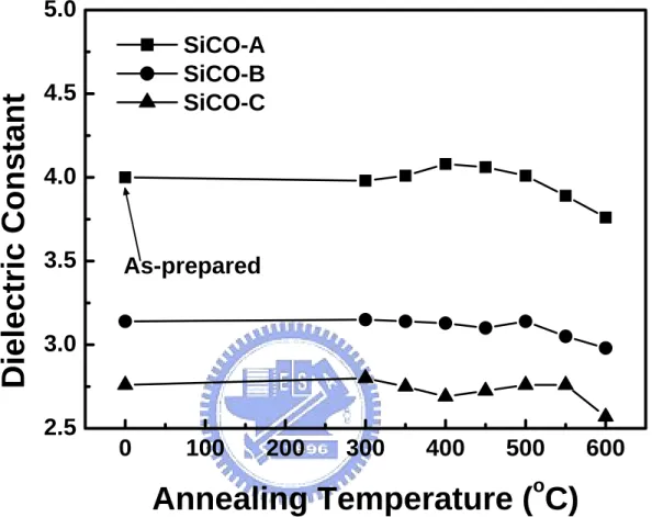 Fig. 2-8 Dielectric constant vs. annealing temperature for the  three α-SiCO:H dielectric films studied in this work.