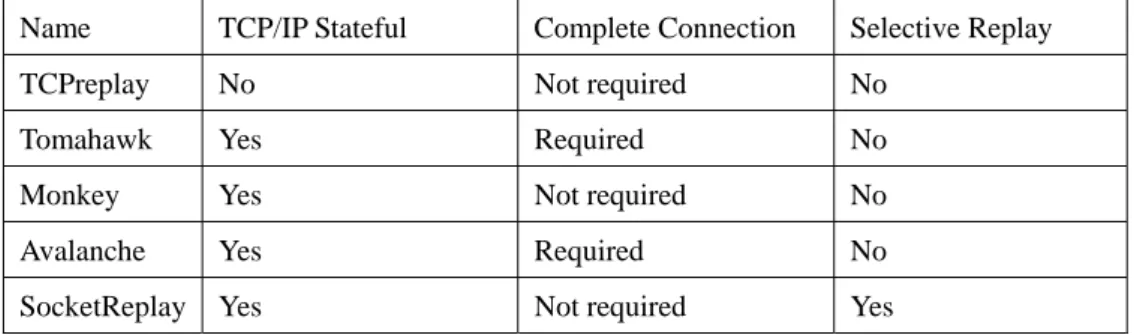 Table 1. Comparison of available tools including open source program and  commercial product 
