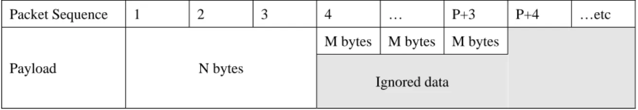 Figure 3. Ignored data of three thresholds (N, M, P) 