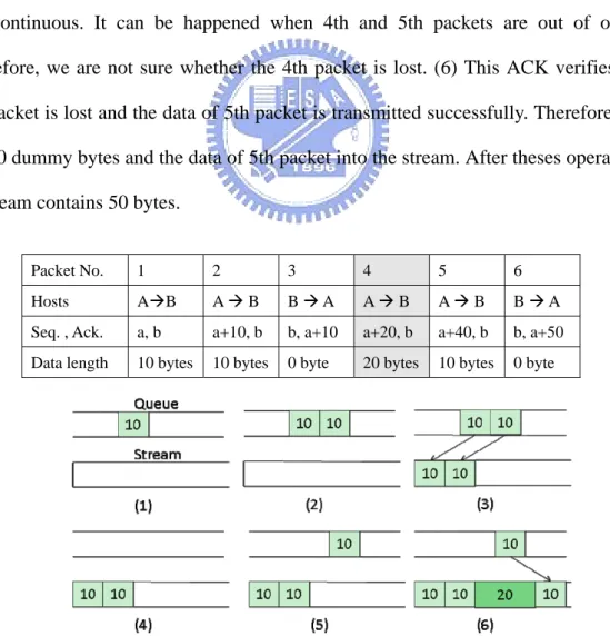 Figure 4. An example of loss-recovery for Established TCP connection with one  packet capture loss 