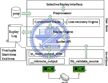 Figure 6. SocketReplay Components 