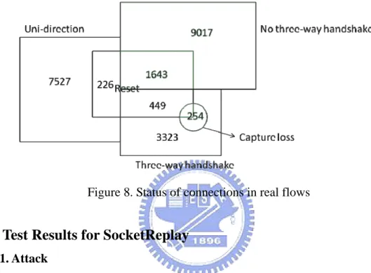 Figure 8. Status of connections in real flows 