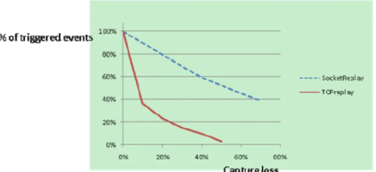Figure 9. The effect of capture loss on event reproductions for SocketReplay and  TCPreplay 