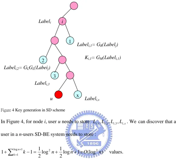 Figure 4 Key generation in SD scheme 