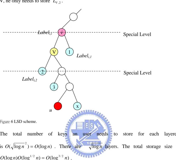 Figure 6 LSD scheme. 