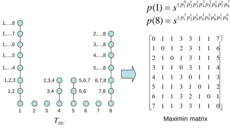 Figure 10 Translate decomposition chain into Maximin matrix. 