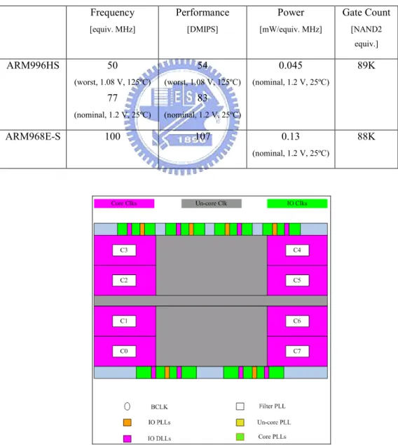 Table 1-1: Comparisons of ARM996HS and ARM968E-S 