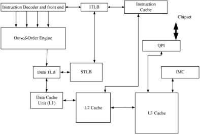 Figure 2-1: Structure of TLBs and cache memories of Intel ®  Core i7 