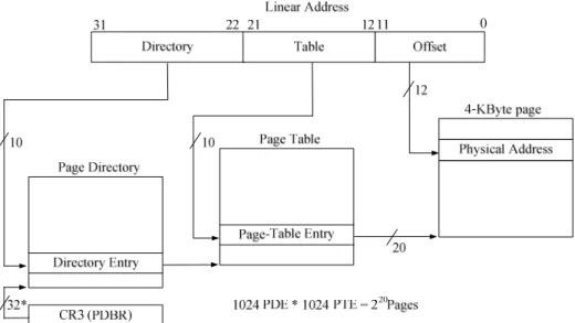 Figure 2-2: IA32 Linear address translation (4-KByte page) 