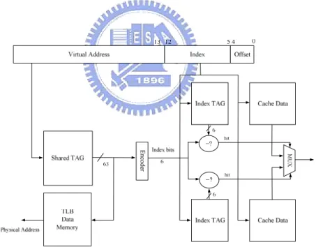 Figure 2-8: Share tag design of TLB and cache memory 