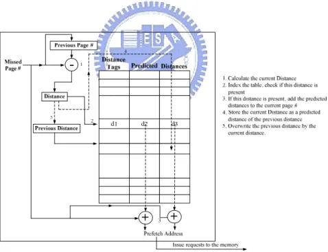 Figure 2-11: TLB with “Distance Prefetching” 