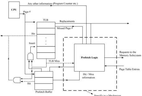 Figure 2-12: Schematic of generic TLB prefetching hardware 