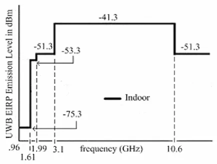 Figure 1-1    FCC UWB Mask for Communications  Table 1    Summary Requirements of IEEE 802.15.3A 