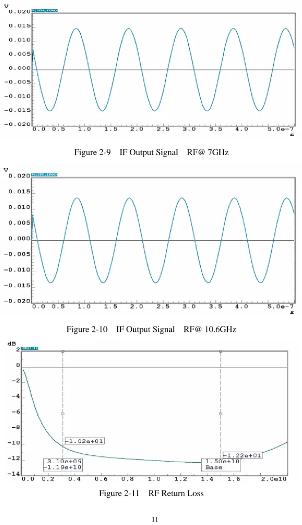 Figure 2-9  IF Output Signal  RF@ 7GHz 