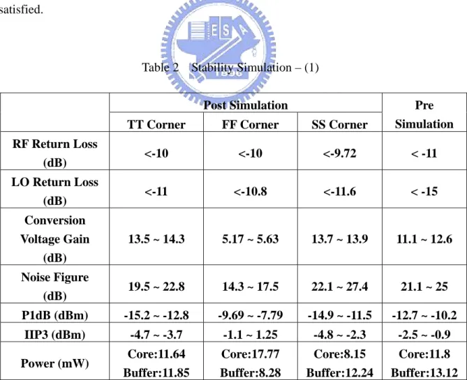 Table 2    Stability Simulation – (1)  Post Simulation 