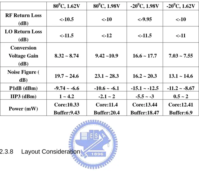 Table 3    Stability Simulation – (2)  80 0 C, 1.62V  80 0 C, 1.98V  -20 0 C, 1.98V  -20 0 C, 1.62V RF Return Loss  (dB)  &lt;-10.5 &lt;-10 &lt;-9.95  &lt;-10  LO Return Loss  (dB)  &lt;-11.5 &lt;-12 &lt;-11.5  &lt;-11  Conversion  Voltage Gain    (dB)  8.